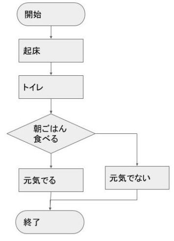 簡単なフローチャート作成方法３つ 無料ツール エクセル 手書き